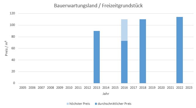 Hohenlinden Bauerwartungsland kaufen verkaufen Preis Bewertung Makler www.happy-immo.de 2019 2020 2021 2022 2023