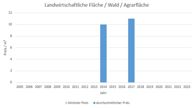 Hohenlinden Landwirtschaftliche Fläche  kaufen verkaufen Preis Bewertung Makler www.happy-immo.de 2019 2020 2021 2022 2023
