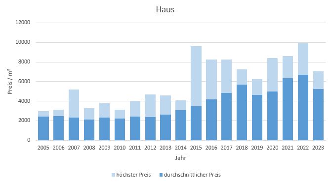Hohenlinden Haus kaufen verkaufen Preis Bewertung Makler www.happy-immo.de 2019 2020 2021 2022 2023