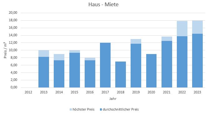 Hohenlinden Haus mieten vermieten Preis Bewertung Makler www.happy-immo.de 2019 2020 2021 2022 2023