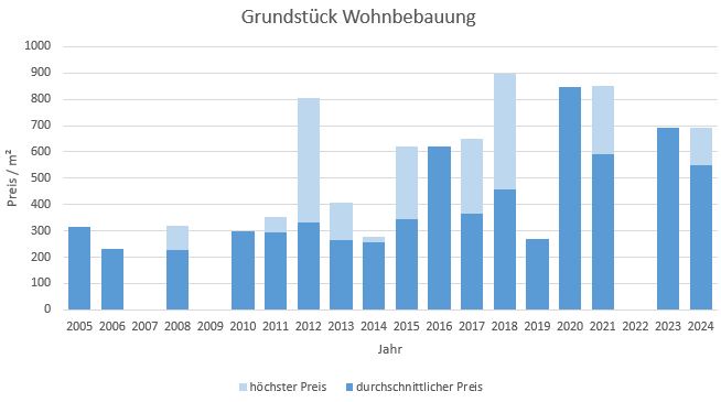 Hohenlinden Grundstück kaufen verkaufen Preis Bewertung Makler www.happy-immo.de 2019 2020 2021 2022 2023 2024