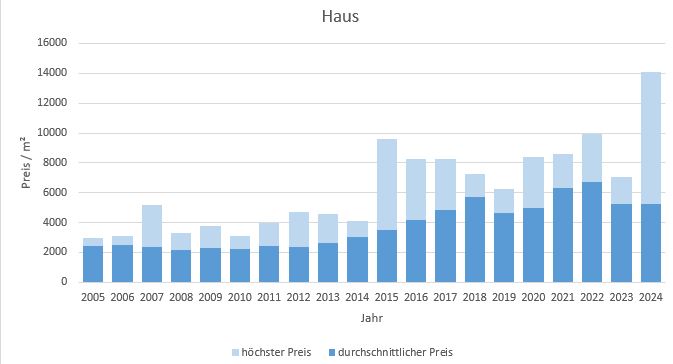 Hohenlinden Haus kaufen verkaufen Preis Bewertung Makler www.happy-immo.de 2019 2020 2021 2022 2023 2024