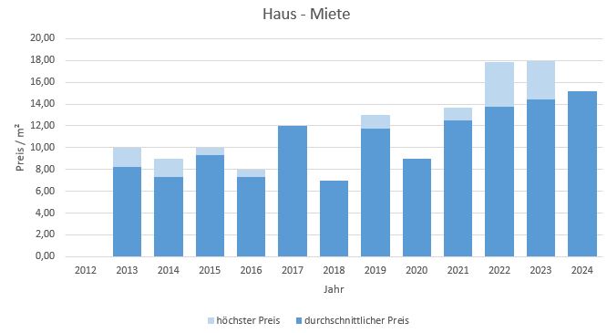 Hohenlinden Haus mieten vermieten Preis Bewertung Makler www.happy-immo.de 2019 2020 2021 2022 2023 2024