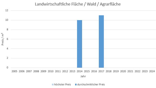 Hohenlinden Landwirtschaftliche Fläche  kaufen verkaufen Preis Bewertung Makler www.happy-immo.de 2019 2020 2021 2022 2023 2024