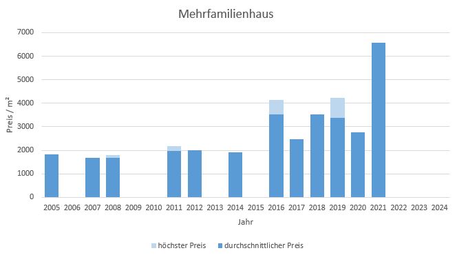 Hohenlinden Mehrfamilienhaus kaufen verkaufen Preis Bewertung Makler 2019 2020 2021 2022 2023 2024 www.happy-immo.de