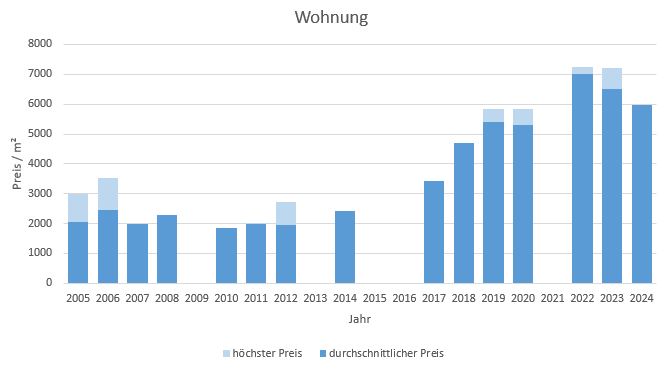 Hohenlinden Wohnung kaufen verkaufen Preis Bewertung Makler www.happy-immo.de 2019 2020 2021 2022 2023 2024