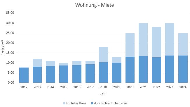 Hohenlinden Wohnung mieten vermieten Preis Bewertung Makler www.happy-immo.de 2019 2020 2021 2022 2023 2024