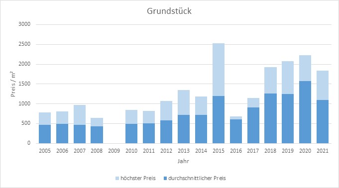Holzkirchen Grundstück kaufen verkaufen Preis Bewertung Makler www.happy-immo.de 2019 2020 2021 