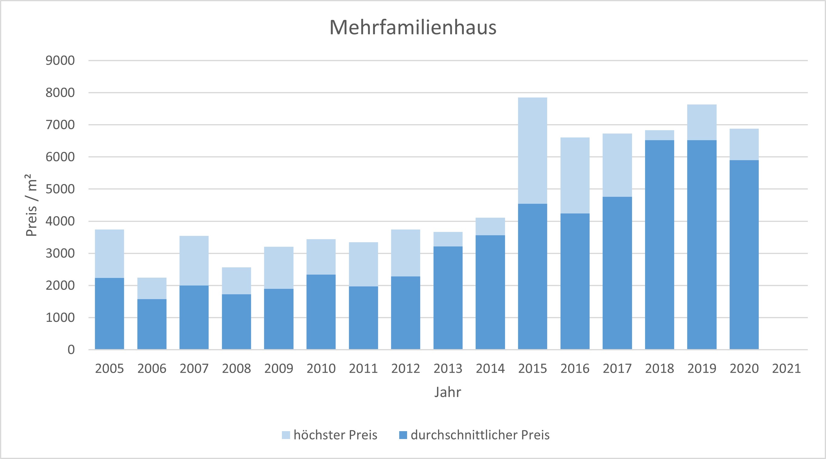Holzkirchen Mehrfamilienhaus kaufen verkaufen Preis Bewertung 2019 2020 2021  Makler www.happy-immo.de