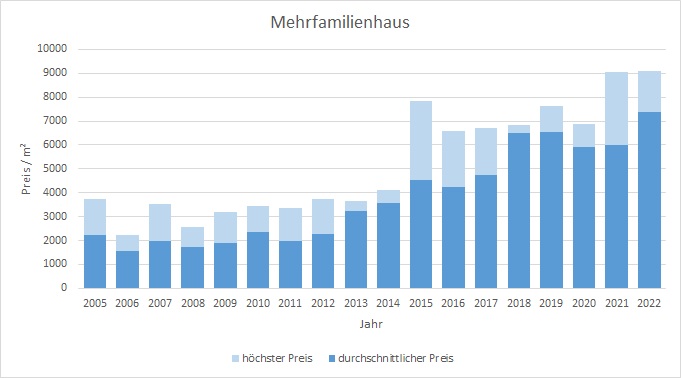 Holzkirchen Mehrfamilienhaus kaufen verkaufen Preis Bewertung 2019 2020 2021 2022  Makler www.happy-immo.de