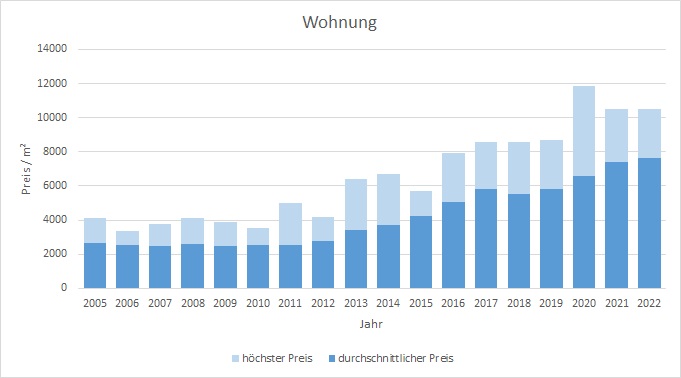 Holzkirchen Wohnung kaufen verkaufen Preis Bewertung Makler www.happy-immo.de 2019 2020 2021 2022