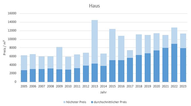 Holzkirchen Haus kaufen verkaufen Preis Bewertung Makler www.happy-immo.de 2019 2020 2021 2022 2023