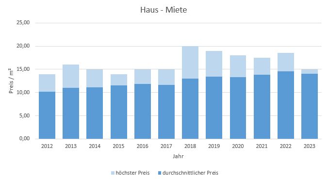 Holzkirchen Haus mieten vermieten Preis Bewertung Makler www.happy-immo.de 2019 2020 2021 2022 2023