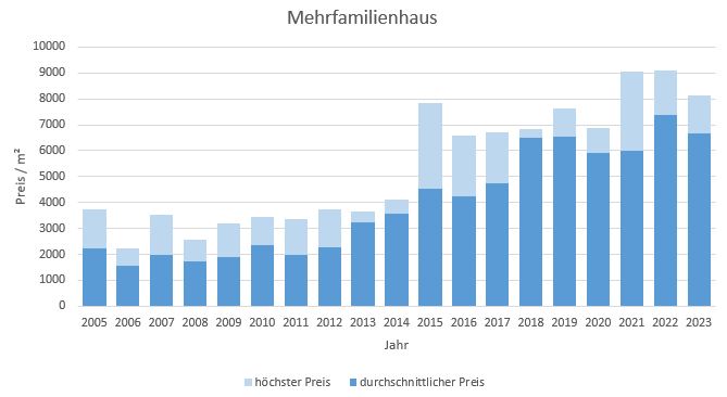 Holzkirchen Mehrfamilienhaus kaufen verkaufen Preis Bewertung 2019 2020 2021 2022 2023 Makler www.happy-immo.de