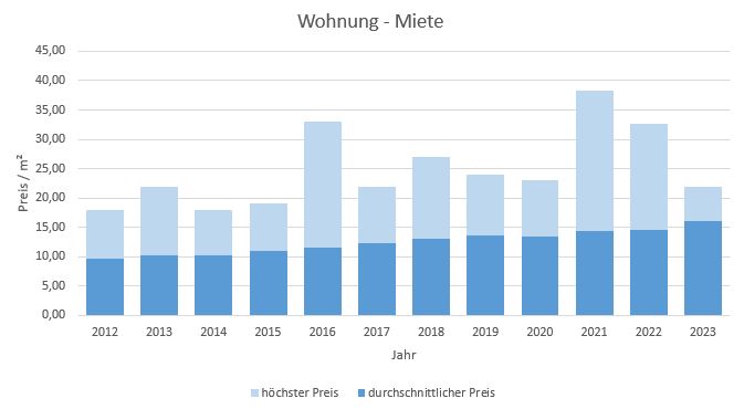 Holzkirchen Wohnung mieten vermieten Preis Bewertung Makler www.happy-immo.de 2019 2020 2021 2022 2023