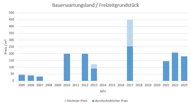 Holzkirchen Bauerwartungsland kaufen verkaufen Preis Bewertung Makler www.happy-immo.de 2019 2020 2021 2022 2023