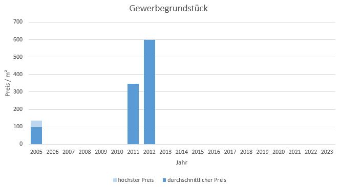Holzkirchen Gewerbegrundstück kaufen verkaufen Preis Bewertung Makler www.happy-immo.de 2019 2020 2021 2022 2023