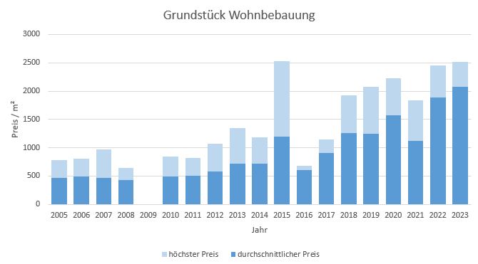 Holzkirchen Grundstück kaufen verkaufen Preis Bewertung Makler www.happy-immo.de 2019 2020 2021 2022 2023