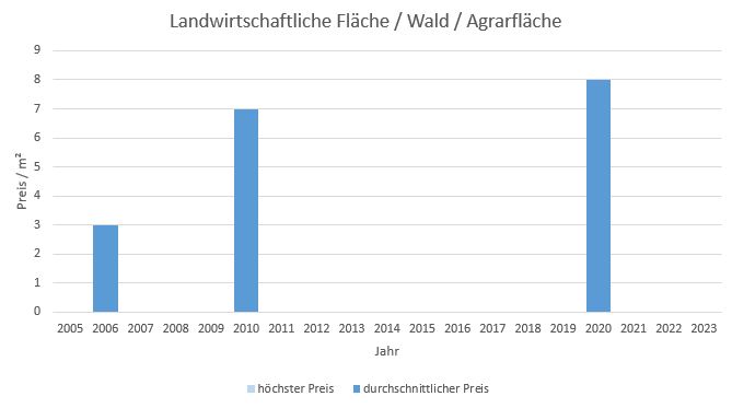 Holzkirchen Landwirtschaftliche Fläche kaufen verkaufen Preis Bewertung Makler www.happy-immo.de 2019 2020 2021 2022 2023
