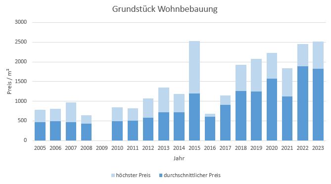 Holzkirchen Grundstück kaufen verkaufen Preis Bewertung Makler www.happy-immo.de 2019 2020 2021 2022 2023