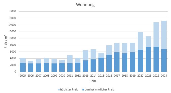 Holzkirchen Wohnung kaufen verkaufen Preis Bewertung Makler www.happy-immo.de 2019 2020 2021 2022 2023