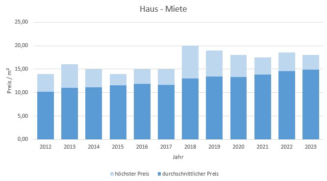 Holzkirchen Haus mieten vermieten Preis Bewertung Makler www.happy-immo.de 2019 2020 2021 2022 2023