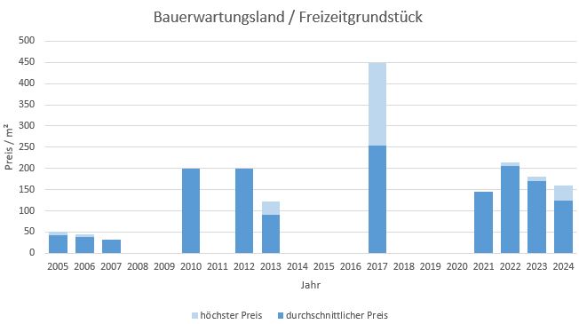 Holzkirchen Bauerwartungsland kaufen verkaufen Preis Bewertung Makler www.happy-immo.de 2019 2020 2021 2022 2023 2024