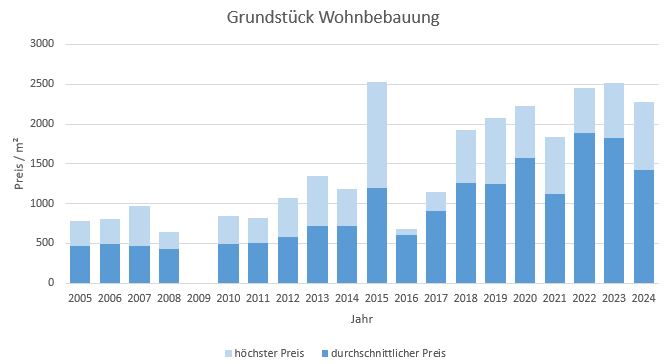 Holzkirchen Grundstück kaufen verkaufen Preis Bewertung Makler www.happy-immo.de 2019 2020 2021 2022 2023 2024