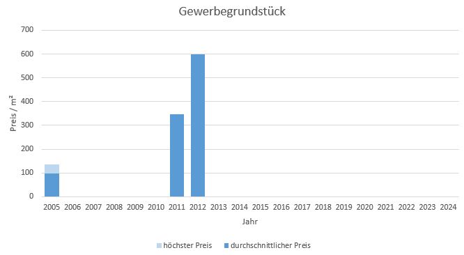 Holzkirchen Gewerbegrundstück kaufen verkaufen Preis Bewertung Makler www.happy-immo.de 2019 2020 2021 2022 2023 2024