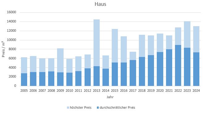 Holzkirchen Haus kaufen verkaufen Preis Bewertung Makler www.happy-immo.de 2019 2020 2021 2022 2023 2024