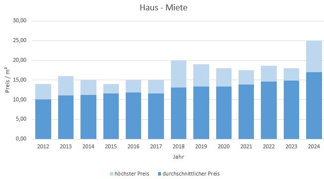 Holzkirchen Haus mieten vermieten Preis Bewertung Makler www.happy-immo.de 2019 2020 2021 2022 2023 2024