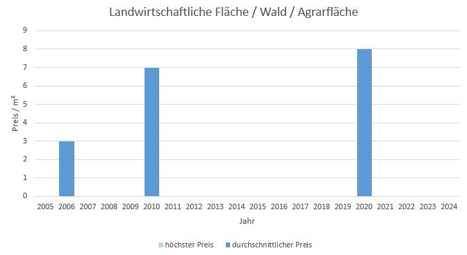 Holzkirchen Landwirtschaftliche Fläche kaufen verkaufen Preis Bewertung Makler www.happy-immo.de 2019 2020 2021 2022 2023 2024