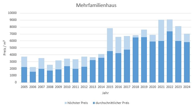 Holzkirchen Mehrfamilienhaus kaufen verkaufen Preis Bewertung 2019 2020 2021 2022 2023 2024 Makler www.happy-immo.de