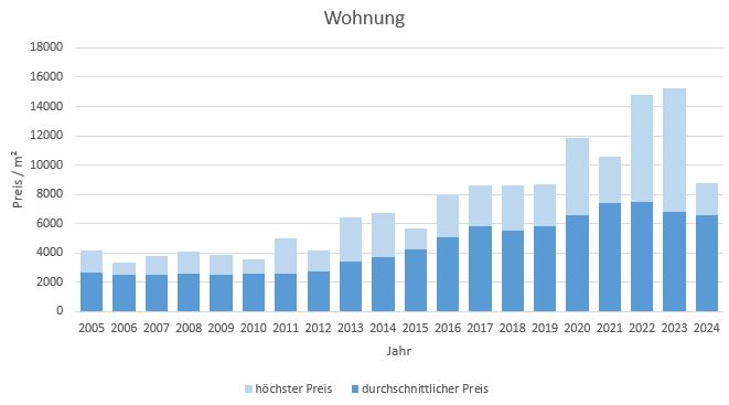 Holzkirchen Wohnung kaufen verkaufen Preis Bewertung Makler www.happy-immo.de 2019 2020 2021 2022 2023 2024