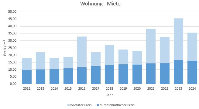 Holzkirchen Wohnung mieten vermieten Preis Bewertung Makler www.happy-immo.de 2019 2020 2021 2022 2023 2024