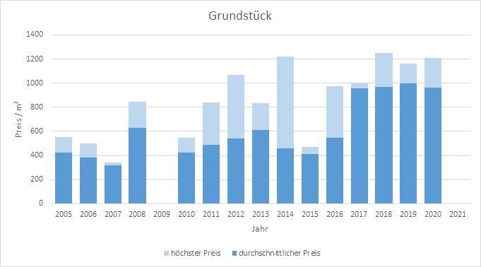 Icking Grundstück kaufen verkaufen Preis Bewertung Makler www.happy-immo.de 2019 2020 2021 