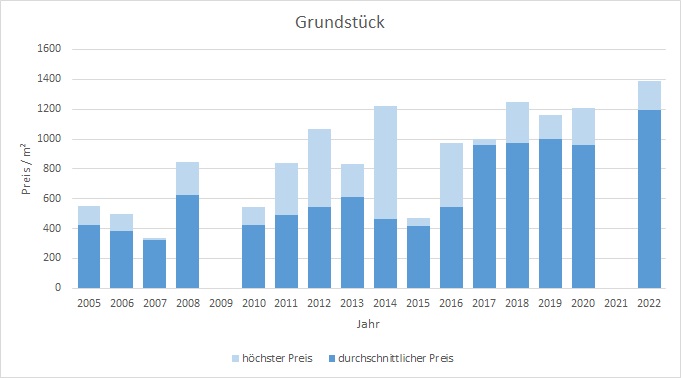 Icking Grundstück kaufen verkaufen Preis Bewertung Makler www.happy-immo.de 2019 2020 2021 2022