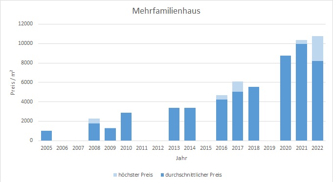 Icking Mehrfamilienhaus kaufen verkaufen Preis Bewertung Makler www.happy-immo.de 2019 2020 2021 2022