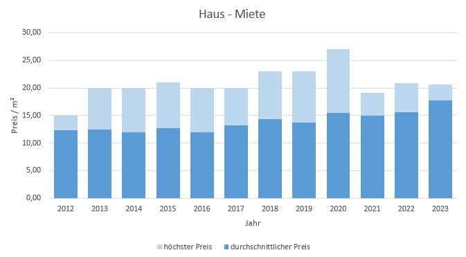 Icking Haus mieten vermieten Preis Bewertung Makler www.happy-immo.de 2019 2020 2021 2022 2023