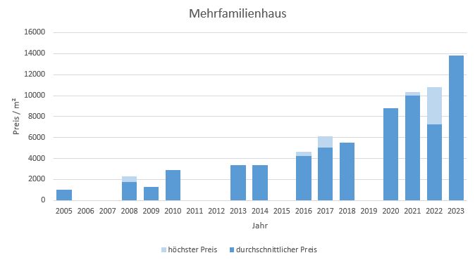 Icking Mehrfamilienhaus kaufen verkaufen Preis Bewertung Makler www.happy-immo.de 2019 2020 2021 2022 2023