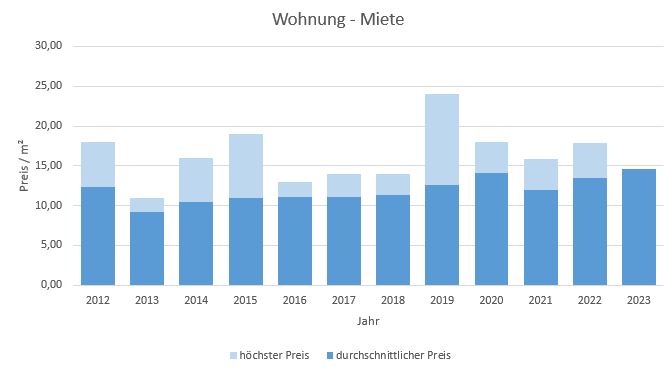 Icking Wohnung mieten vermieten Preis Bewertung Makler www.happy-immo.de 2019 2020 2021 2022 2023