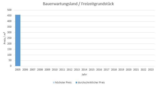 Icking Bauerwartungsland kaufen verkaufen Preis Bewertung Makler www.happy-immo.de 2019 2020 2021 2022 2023