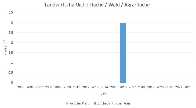 Icking LandwirtschaftlicheFläche kaufen verkaufen Preis Bewertung Makler www.happy-immo.de 2019 2020 2021 2022 2023