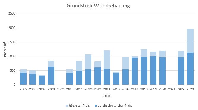 Icking Grundstück kaufen verkaufen Preis Bewertung Makler www.happy-immo.de 2019 2020 2021 2022 2023