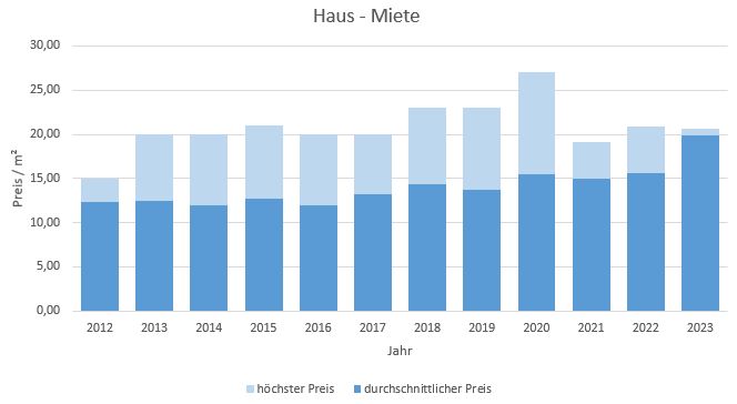 Icking Haus mieten vermieten Preis Bewertung Makler www.happy-immo.de 2019 2020 2021 2022 2023