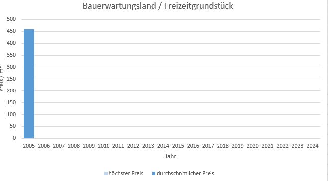 Icking Bauerwartungsland kaufen verkaufen Preis Bewertung Makler www.happy-immo.de 2019 2020 2021 2022 2023 2024