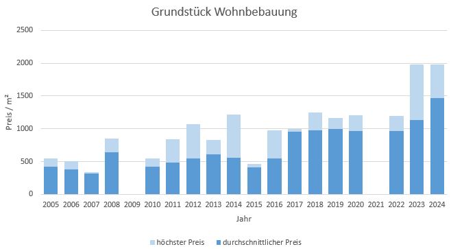 Icking Grundstück kaufen verkaufen Preis Bewertung Makler www.happy-immo.de 2019 2020 2021 2022 2023 2024