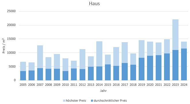 Icking Haus kaufen verkaufen Preis Bewertung Makler www.happy-immo.de 2019 2020 2021 2022 2023 2024