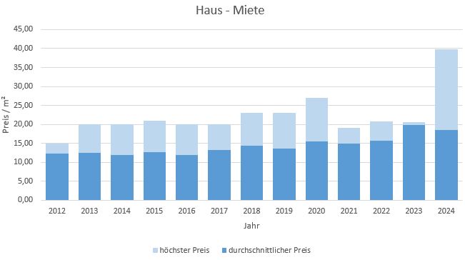 Icking Haus mieten vermieten Preis Bewertung Makler www.happy-immo.de 2019 2020 2021 2022 2023 2024