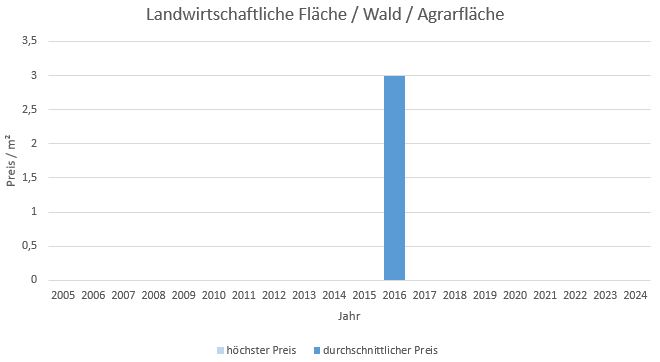 Icking LandwirtschaftlicheFläche kaufen verkaufen Preis Bewertung Makler www.happy-immo.de 2019 2020 2021 2022 2023 2024